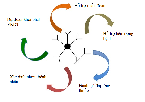 quy trình định lượng rf