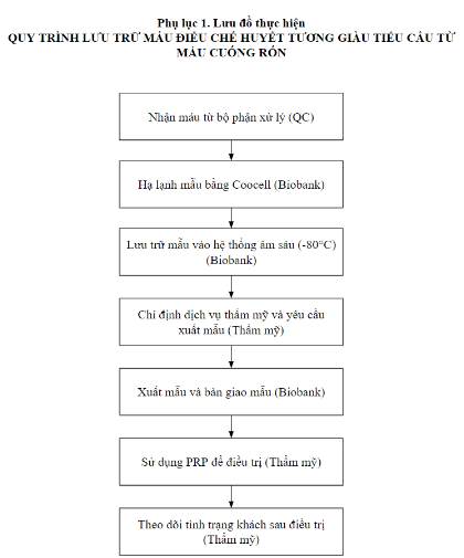 lưu trữ mẫu huyết tương giàu tiểu cầu từ máu cuống rốn